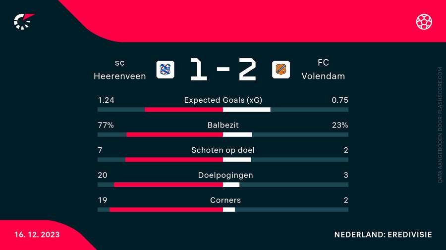 De statistieken van Heerenveen-Volendam