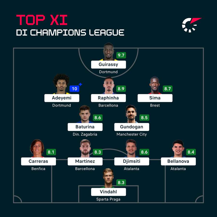 La Top XI della seconda giornata