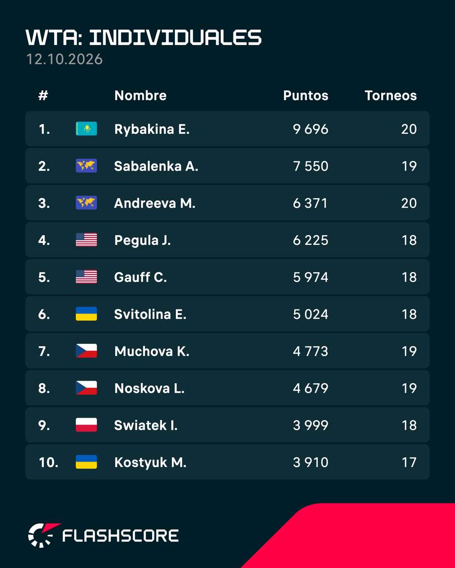 Clasificación de la WTA Clasificación de la WTA