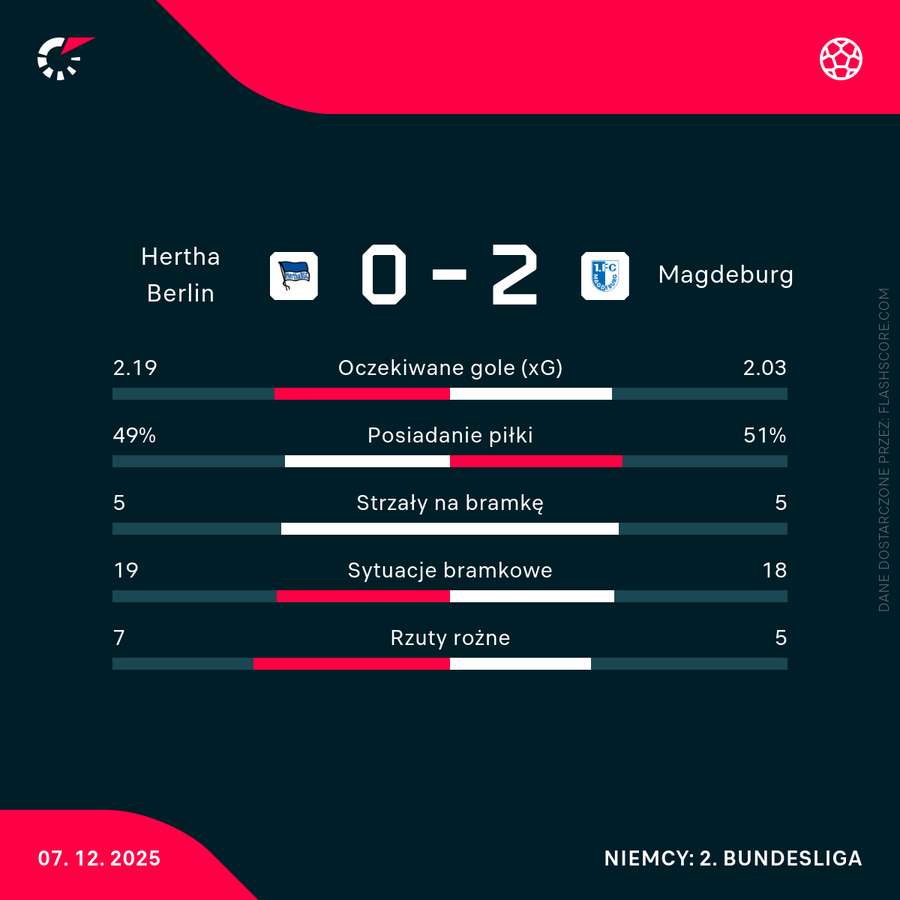 Statystyki meczu Hertha - Magdeburg
