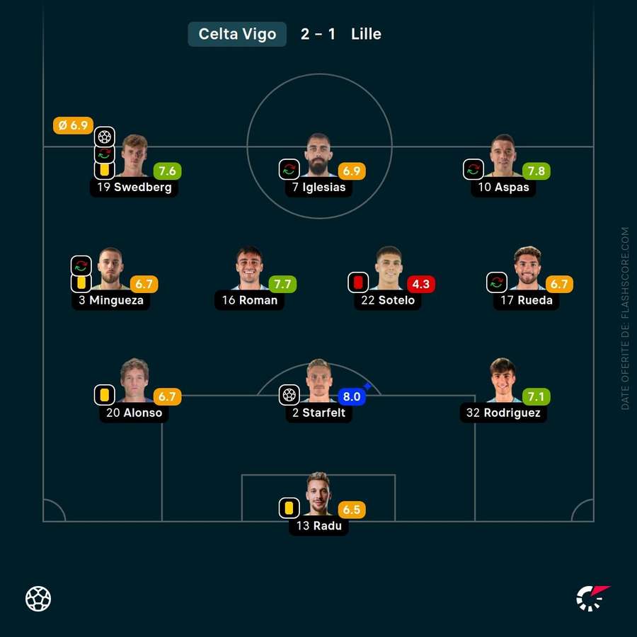 Notele echipei Notele echipei