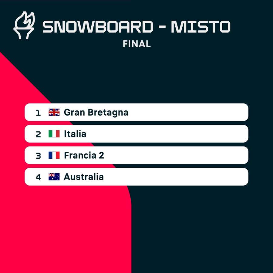 La classifica finale