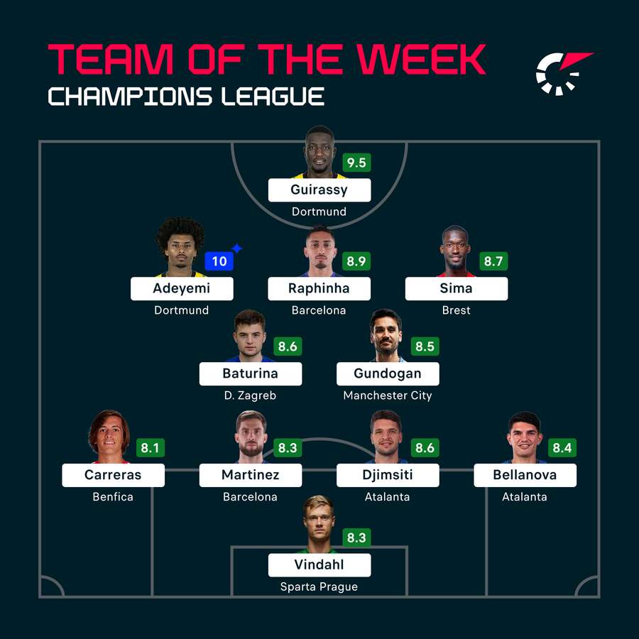 Champions League Team of the Week