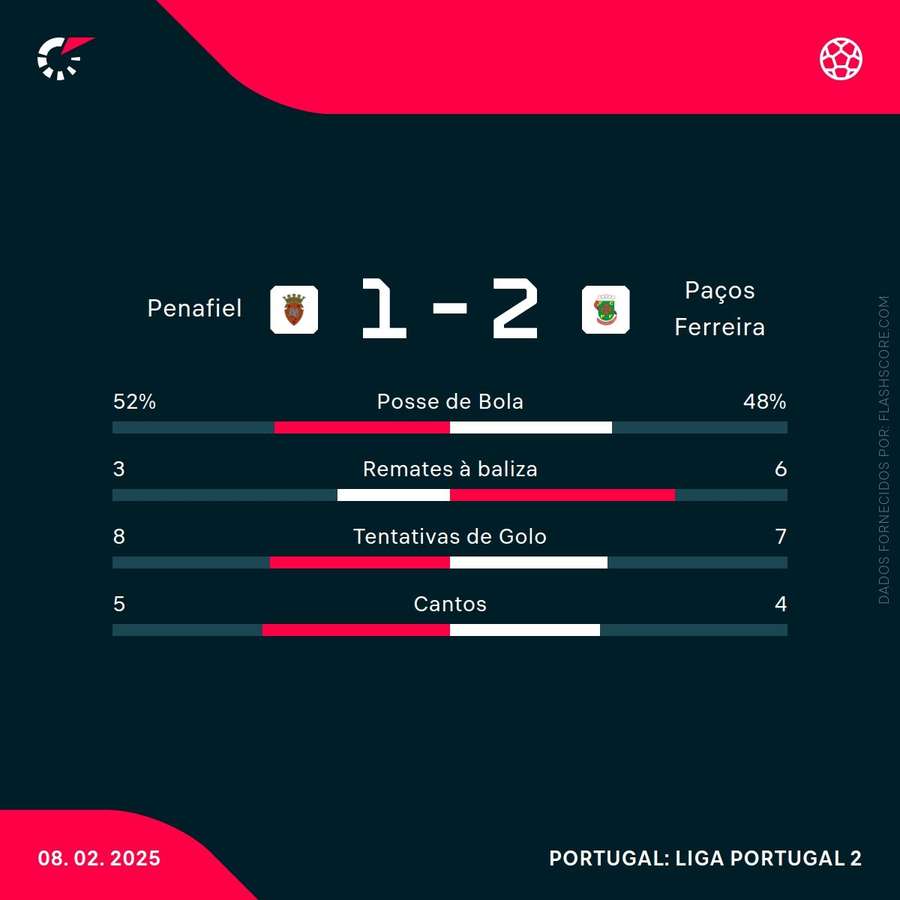 As principais estatísticas da partida