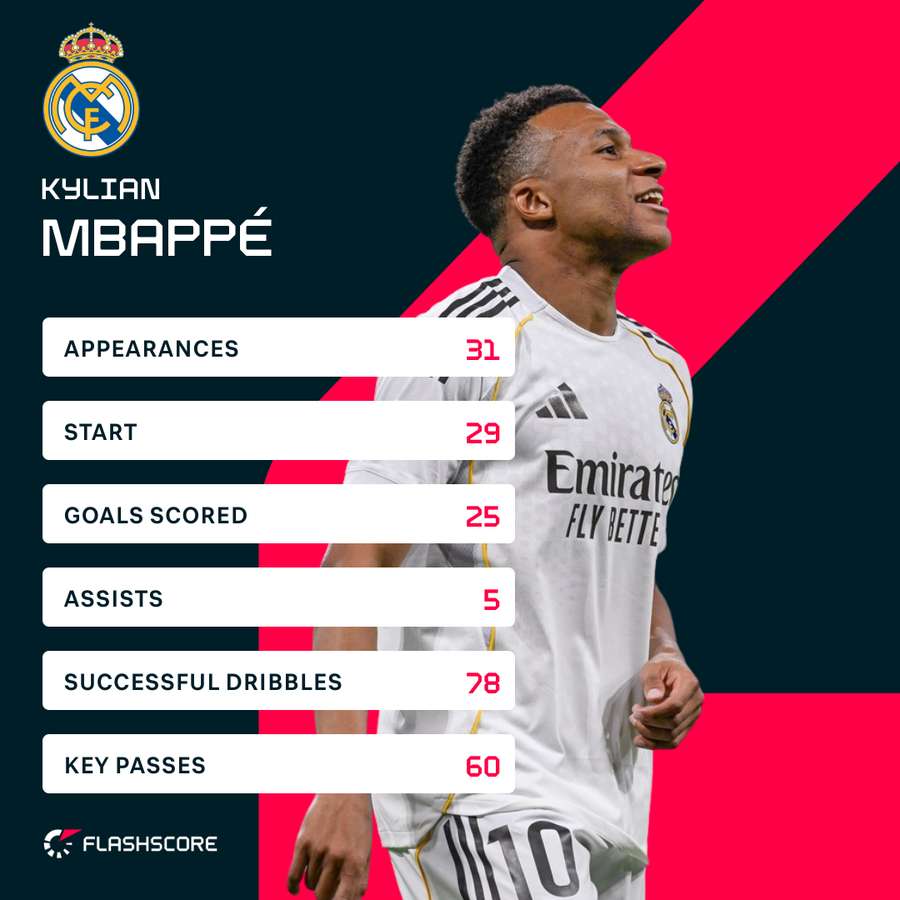 Mbappe LaLiga stats this season Mbappe LaLiga stats this season