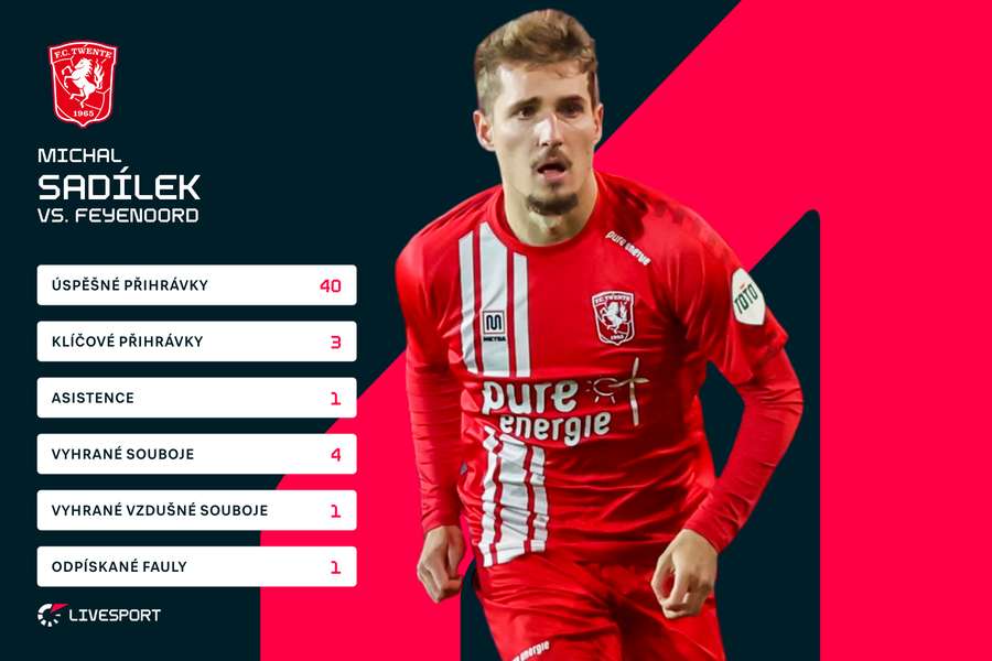 Sadílkovy statistiky proti Feyenoordu