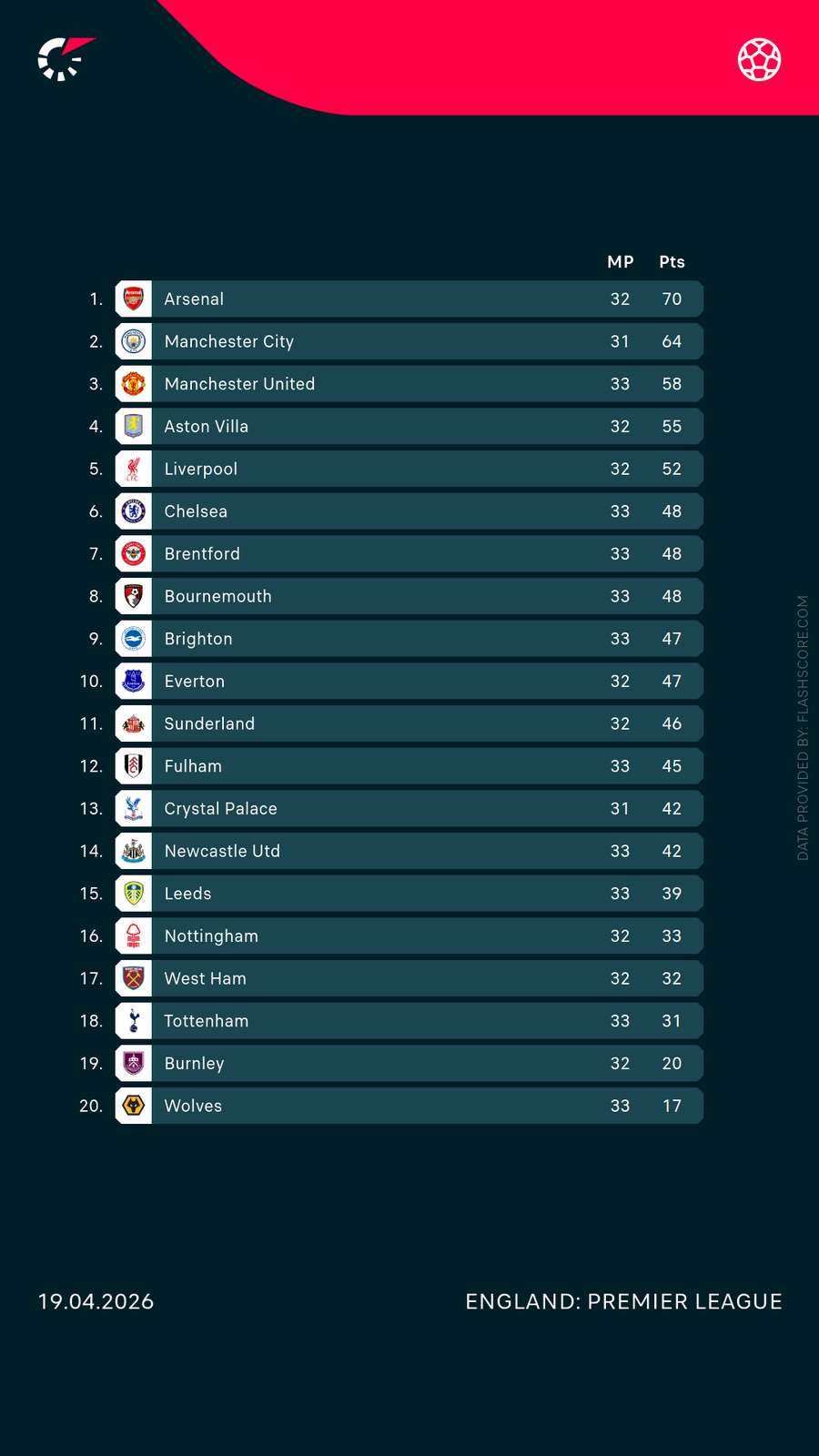 Premier League table Premier League table