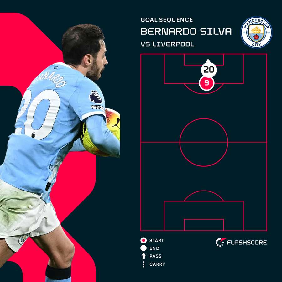 Silva goal sequence Silva goal sequence