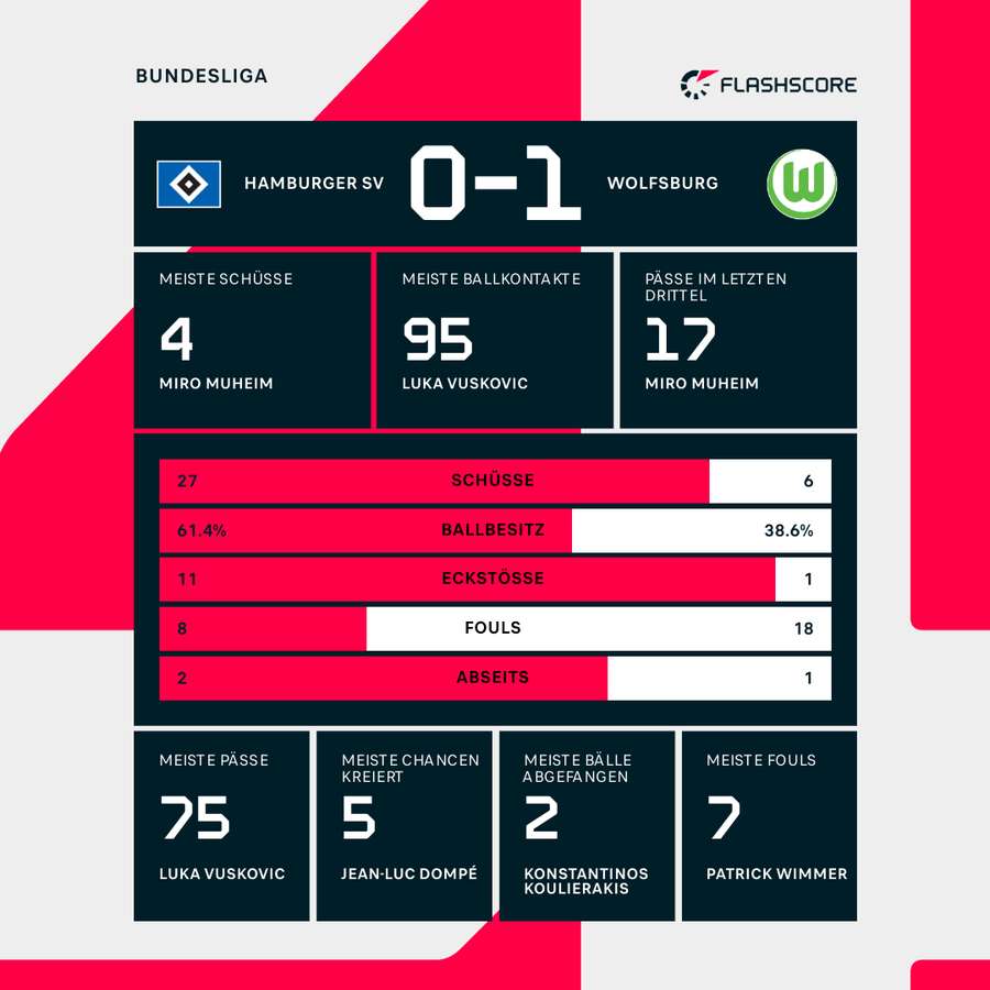Stats HSV vs. Wolfsburg Stats HSV vs. Wolfsburg