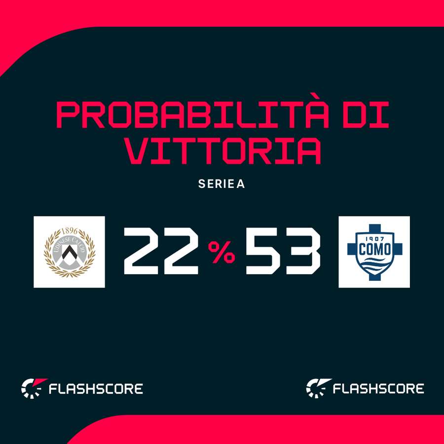 Le probabilità di vittoria