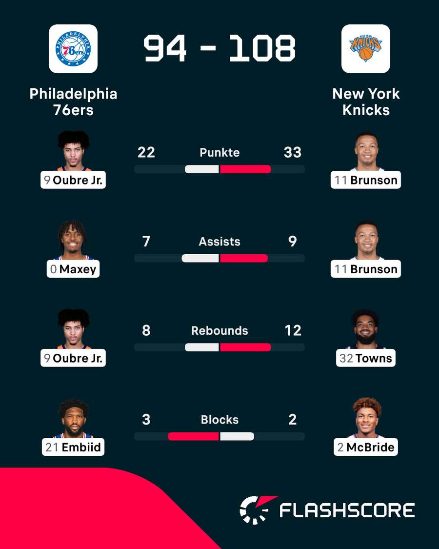 Statistiken: 76ers vs. Knicks