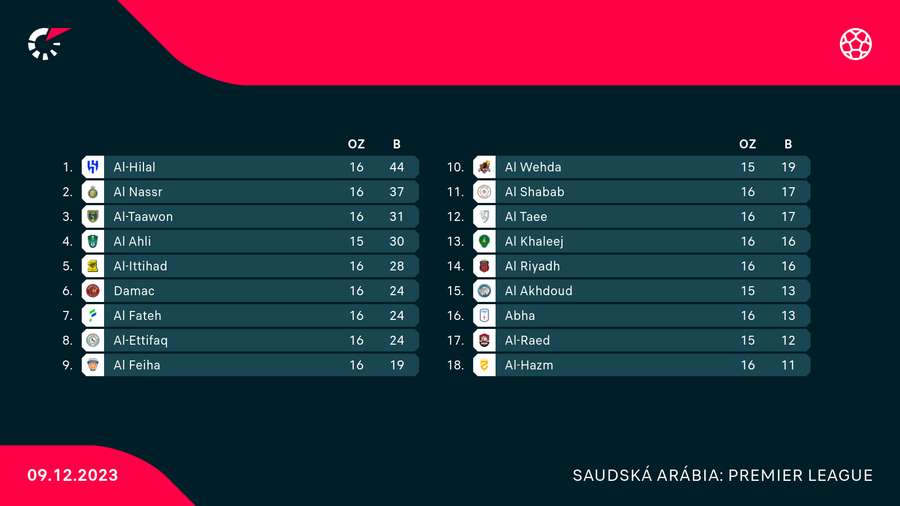 Tabuľka Saudi Pro League.