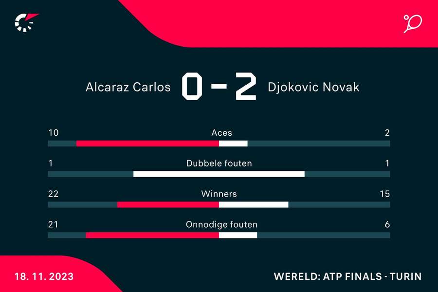 Statistieken Alcaraz - Djokovic