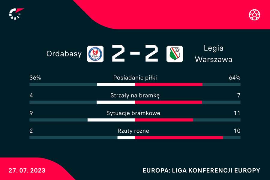 Wynik i statystyki meczu Ordabasy-Legia