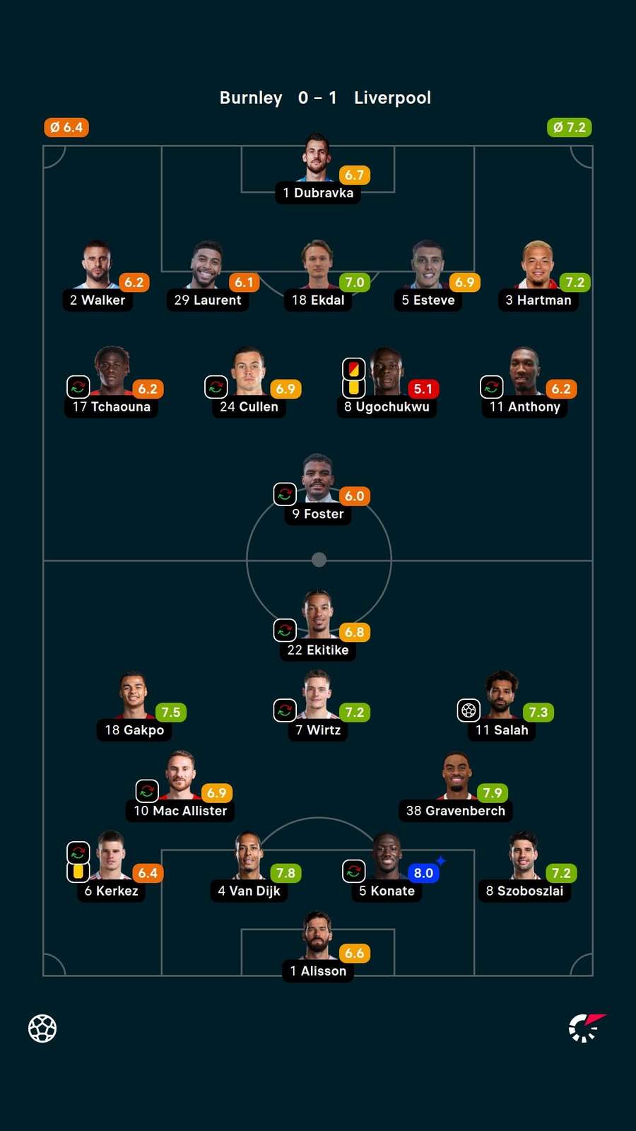 Notas dos jogadores
