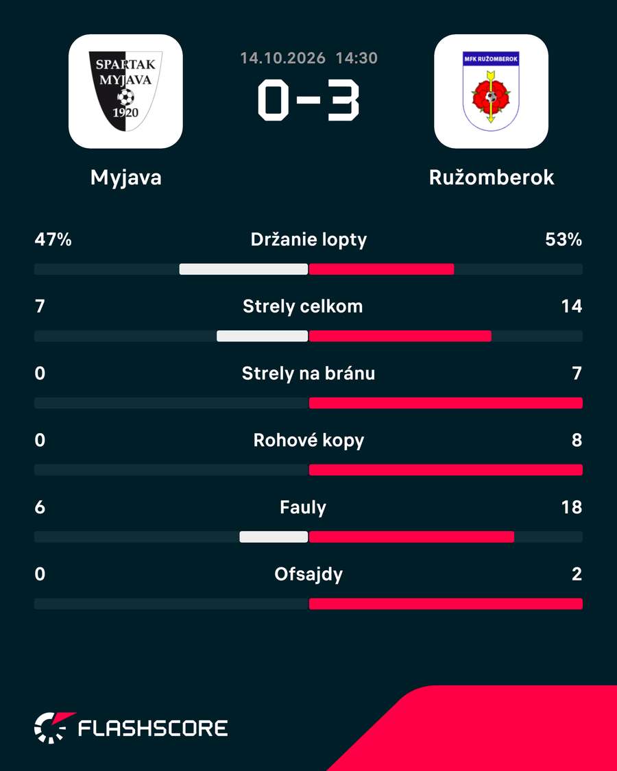 Myjava nevystrelila na bránu ani raz. Myjava nevystrelila na bránu ani raz.