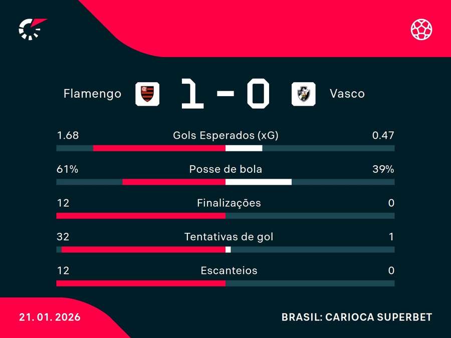 As estatísticas de Flamengo x Vasco As estatísticas de Flamengo x Vasco