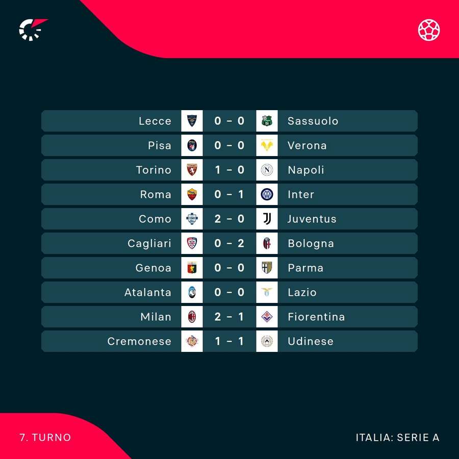 I risultati dell'ultima giornata I risultati dell'ultima giornata