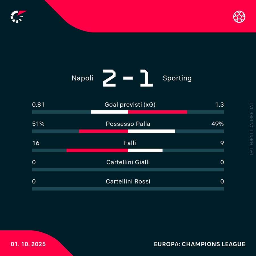 Le statistiche del match