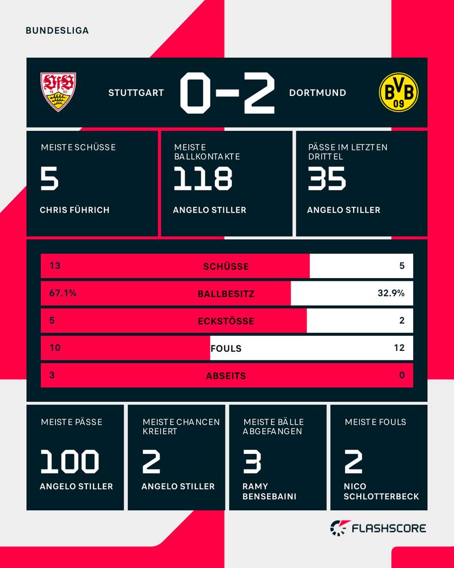 Die Stats zum Spiel Die Stats zum Spiel
