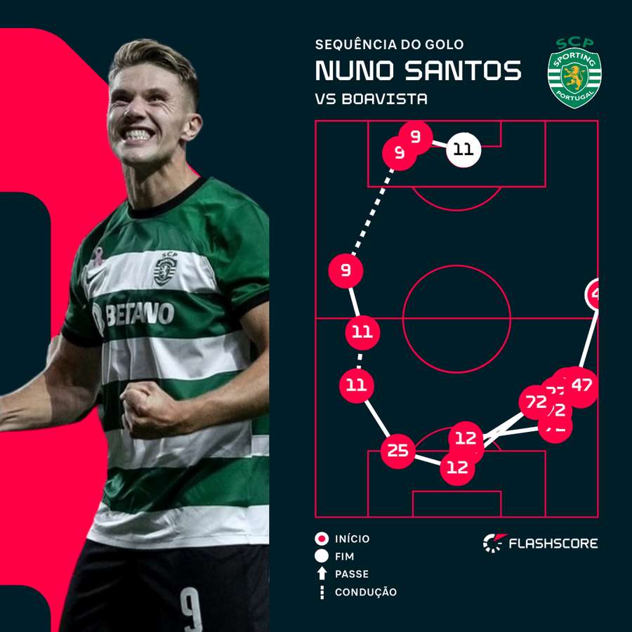 A capacidade de Gyökeres no ataque à profundidade A capacidade de Gyökeres no ataque à profundidade