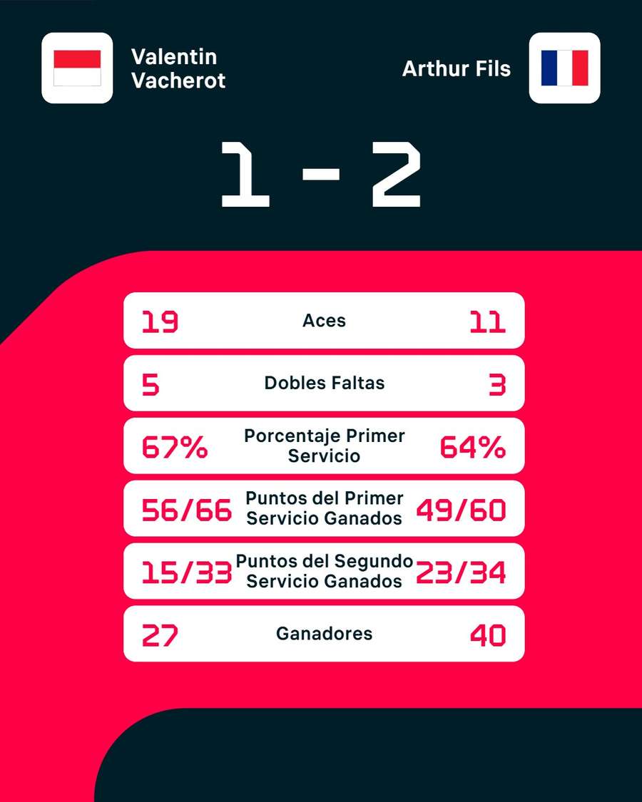 Las estadísticas del partido