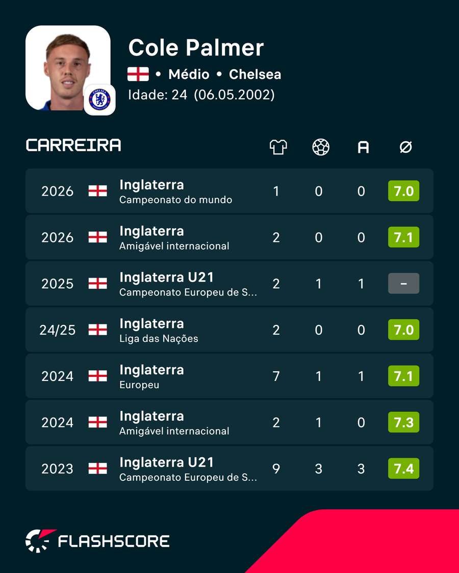 Os últimos jogos de Cole Palmer com Inglaterra Os últimos jogos de Cole Palmer com Inglaterra