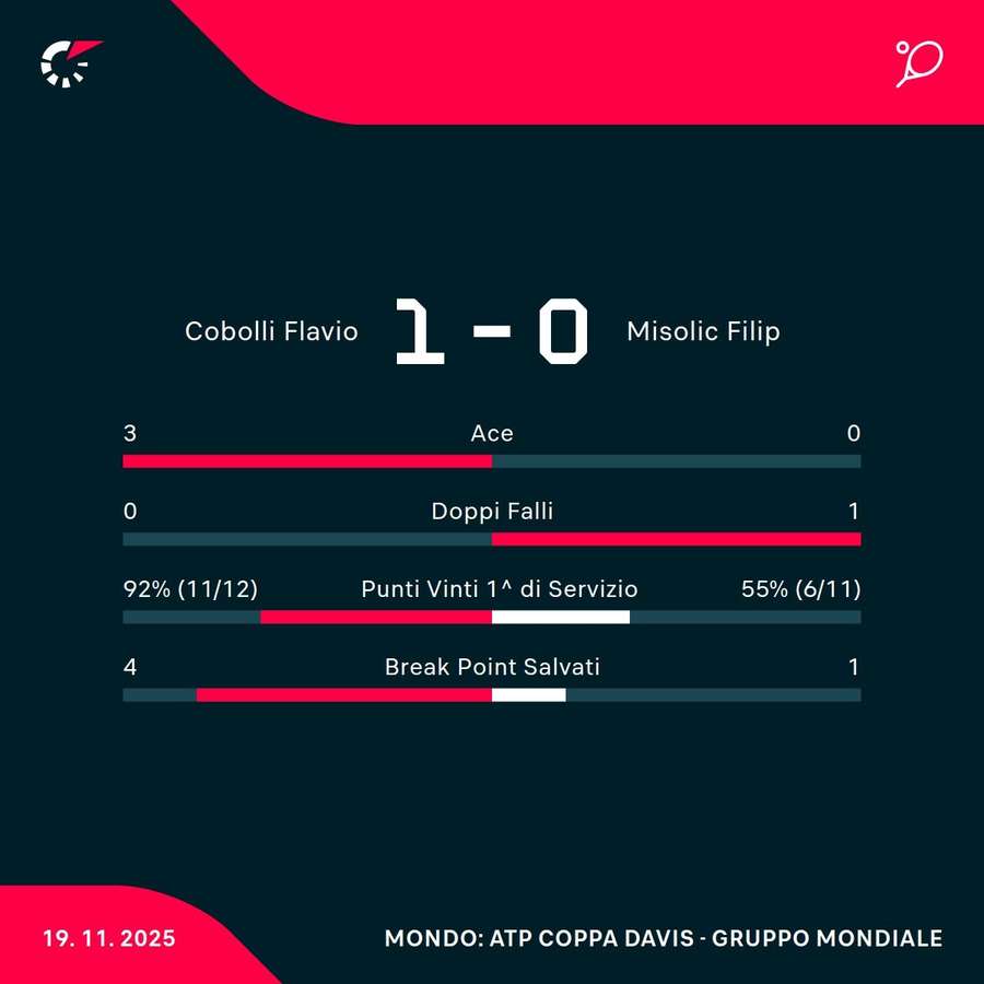 Le statistiche Le statistiche