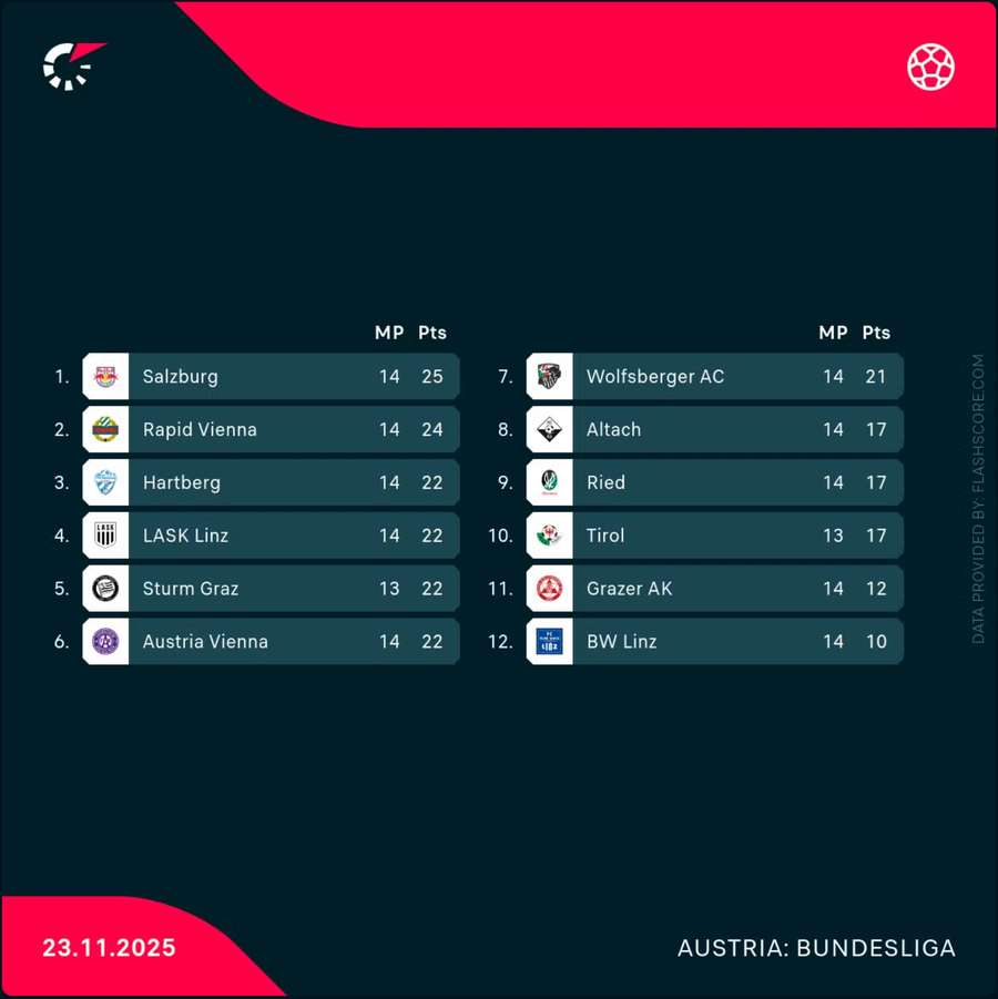 Die Tabelle der ADMIRAL Bundesliga