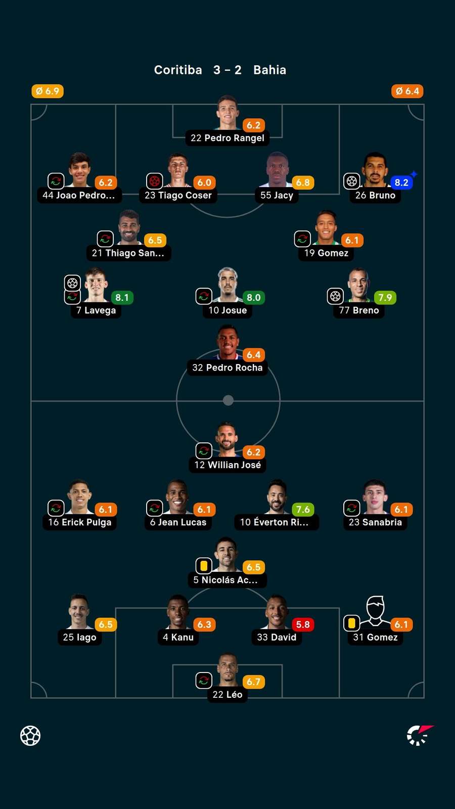 As notas dos jogadores titulares de Coritiba e Bahia na partida