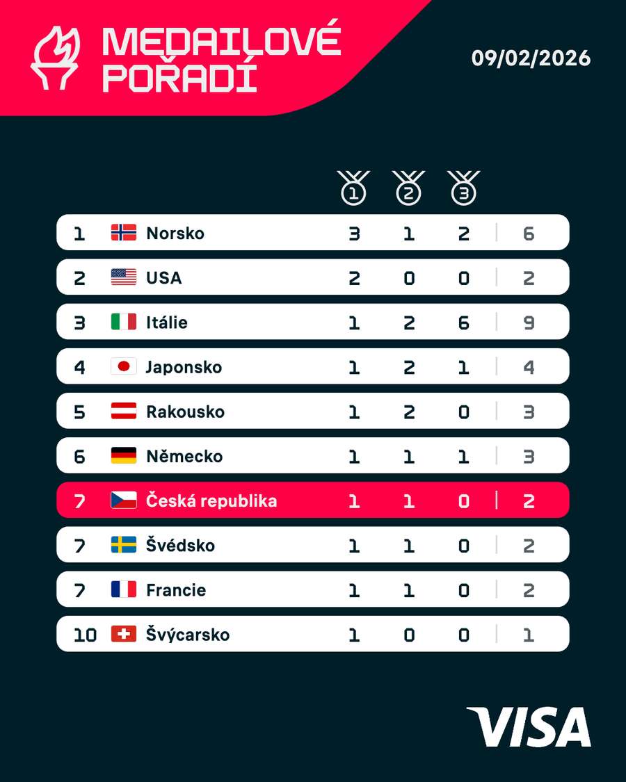 Medailové pořadí po neděli.