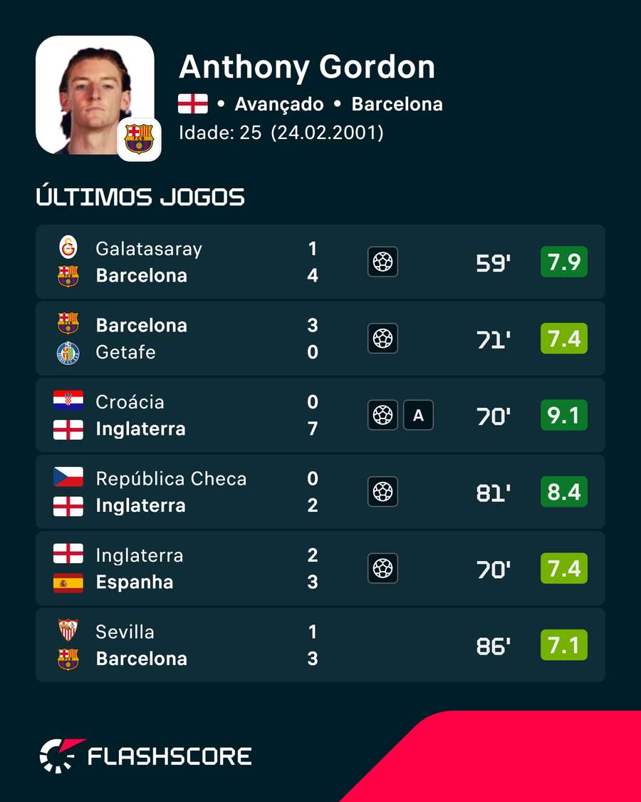 Os últimos jogos de Anthony Gordon Os últimos jogos de Anthony Gordon