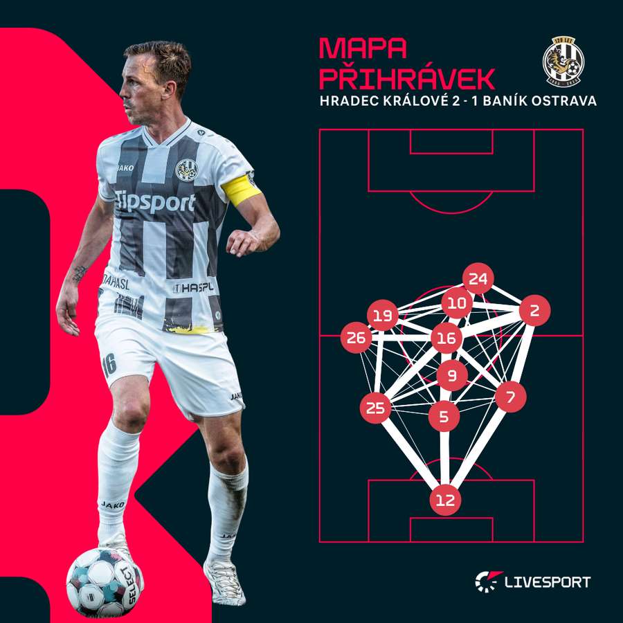 Mapa přihrávek Hradce z ligového duelu s Baníkem. Mapa přihrávek Hradce z ligového duelu s Baníkem.