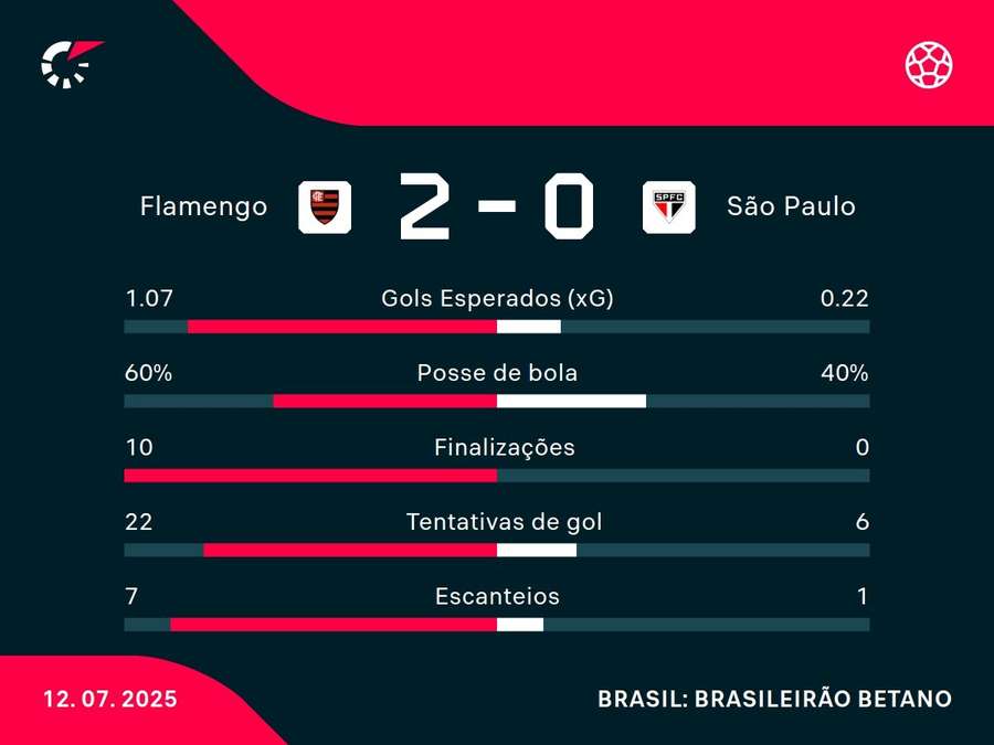 Números de Flamengo x São Paulo Números de Flamengo x São Paulo