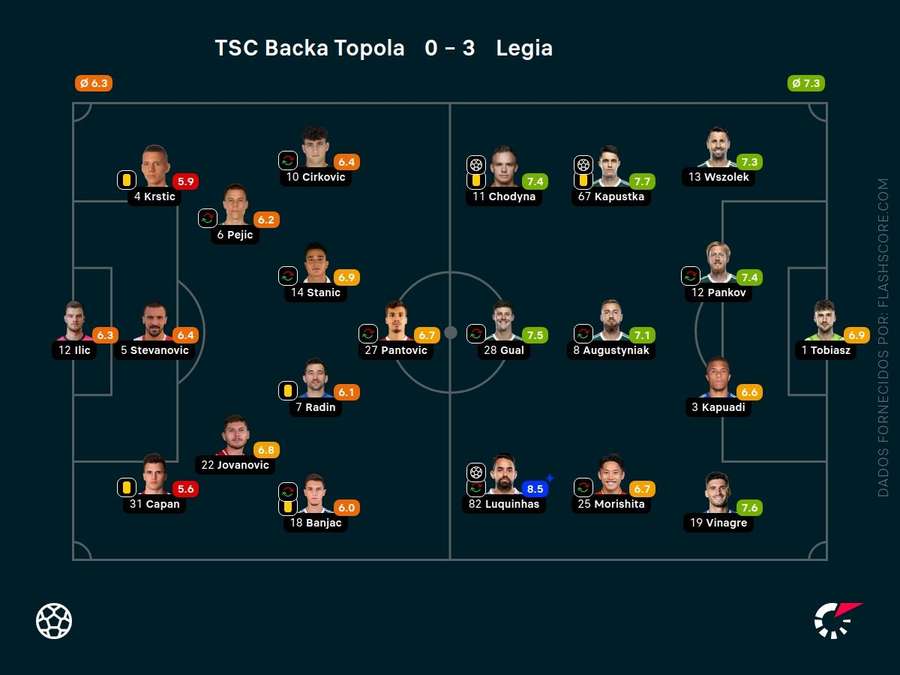 As pontuações dos jogadores