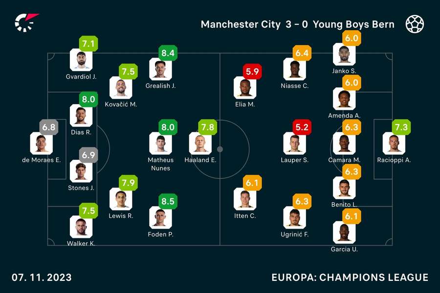 Manchester City vs. Young Boys: Die Noten zum Spiel.