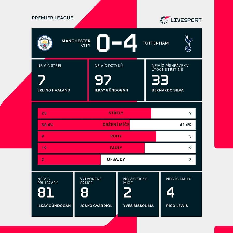 Statistiky utkání. Statistiky utkání.