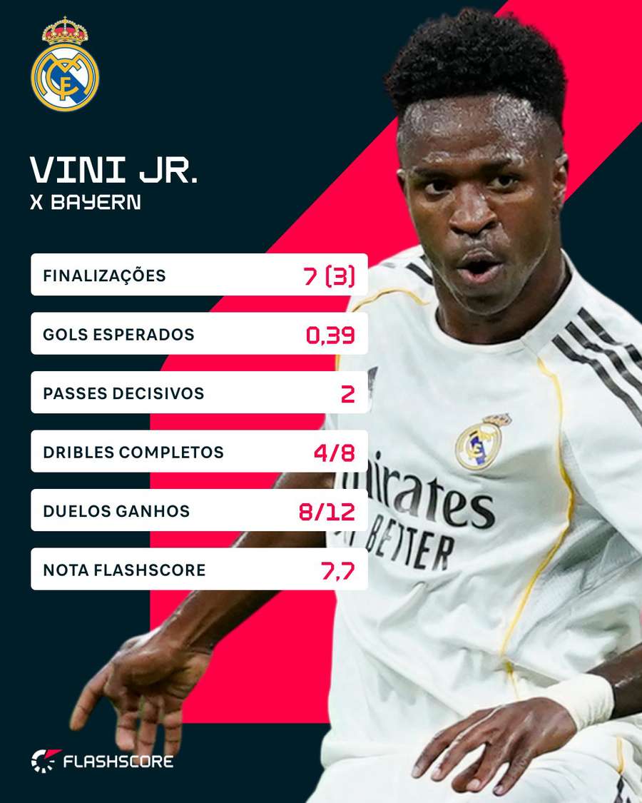 Os números de Vini Jr. em Real Madrid x Bayern de Munique