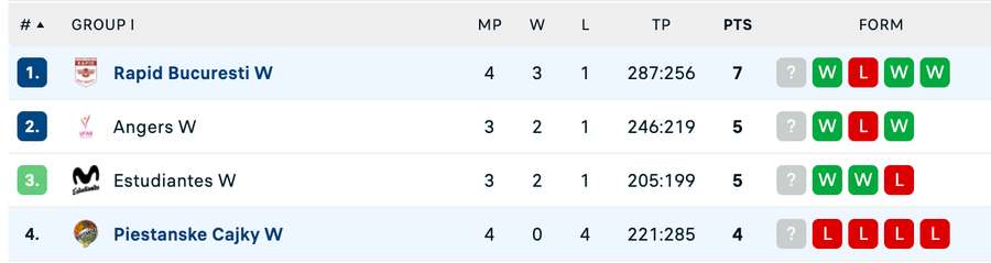 Clasament Grupa I - EuroCup