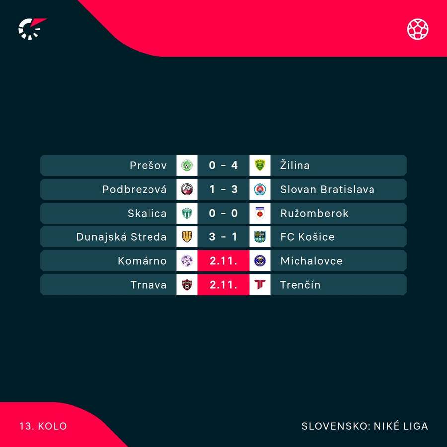 Program a výsledky aktuálneho 13. kola. Program a výsledky aktuálneho 13. kola.