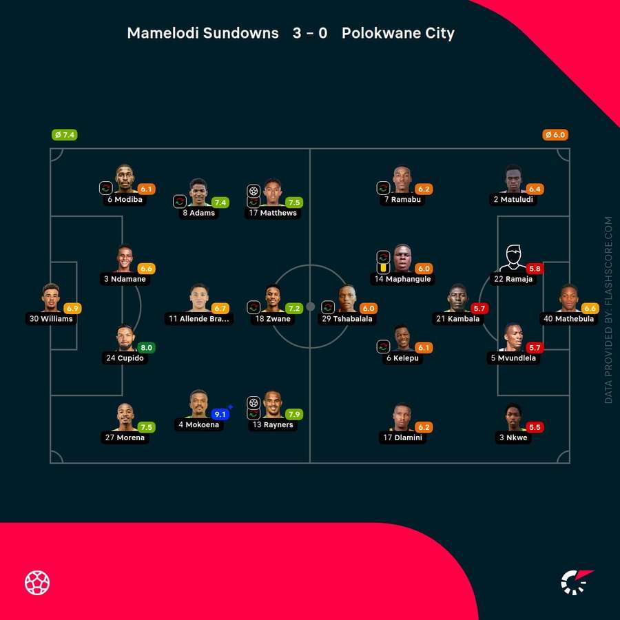 Player ratings