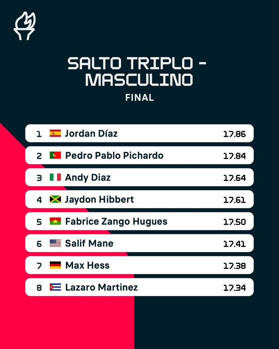 A classificação final do salto triplo masculino