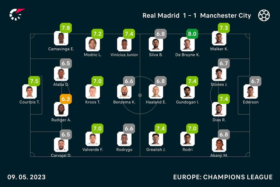 Player ratings from the match Player ratings from the match