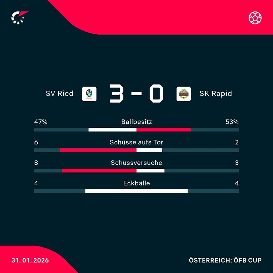 Die SV Ried feiert einen verdienten Sieg