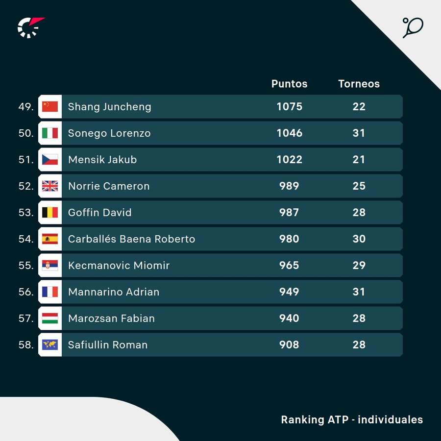 Así le va a Carballés en el ranking ATP.