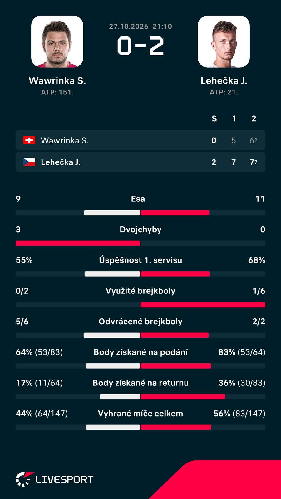 Statistiky zápasu. Statistiky zápasu.