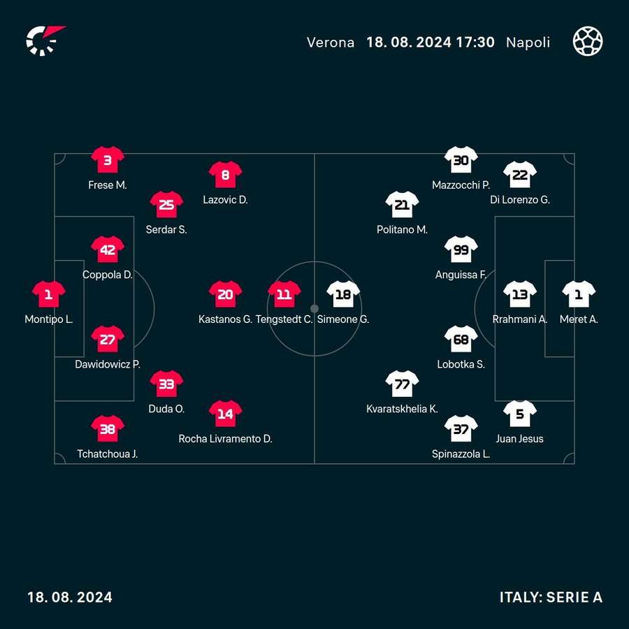 Napoli vs Verona lineups