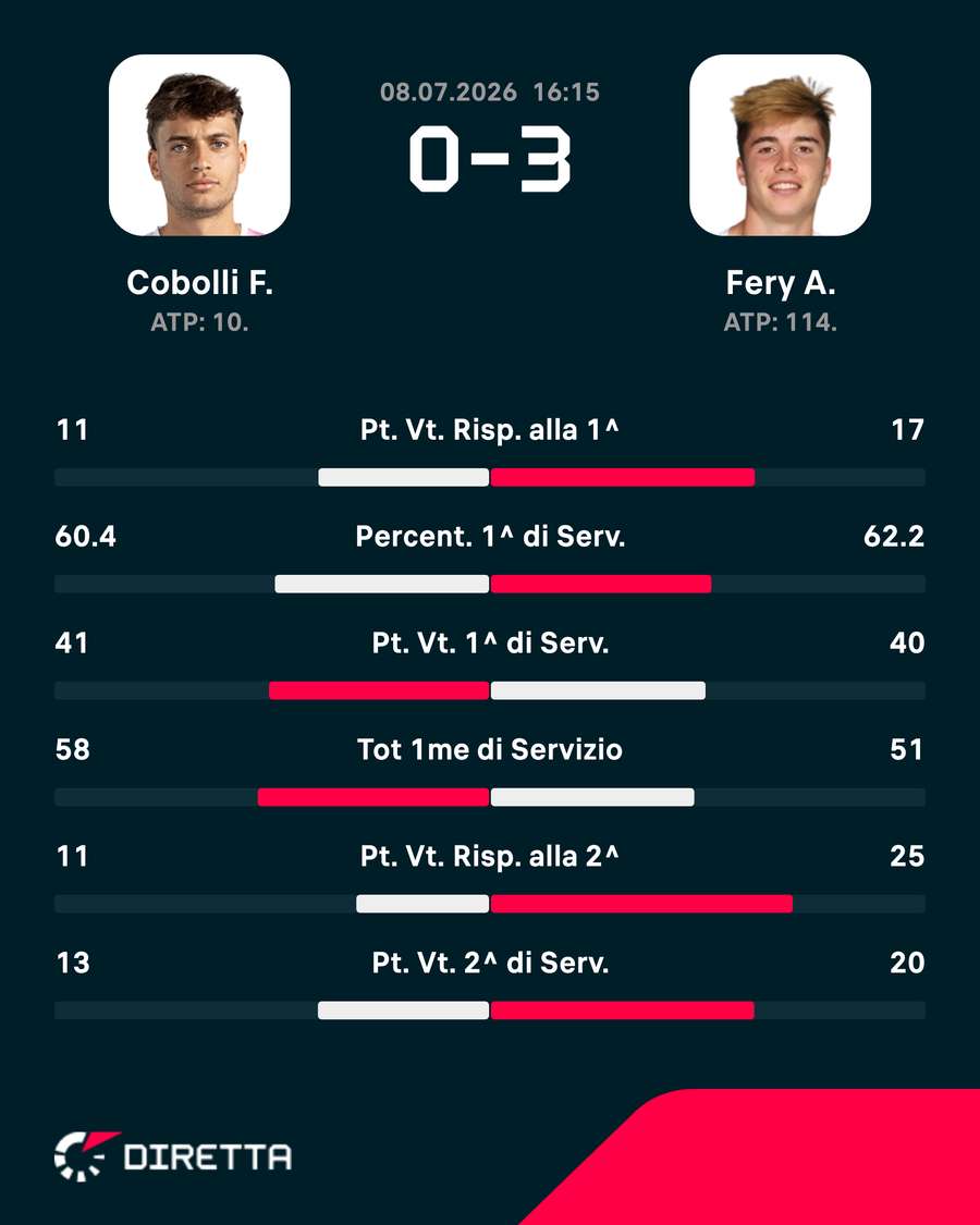 Statistiche e Dati della partita Statistiche e Dati della partita