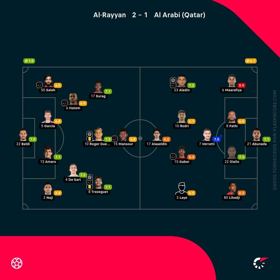 As pontuações dos jogadores
