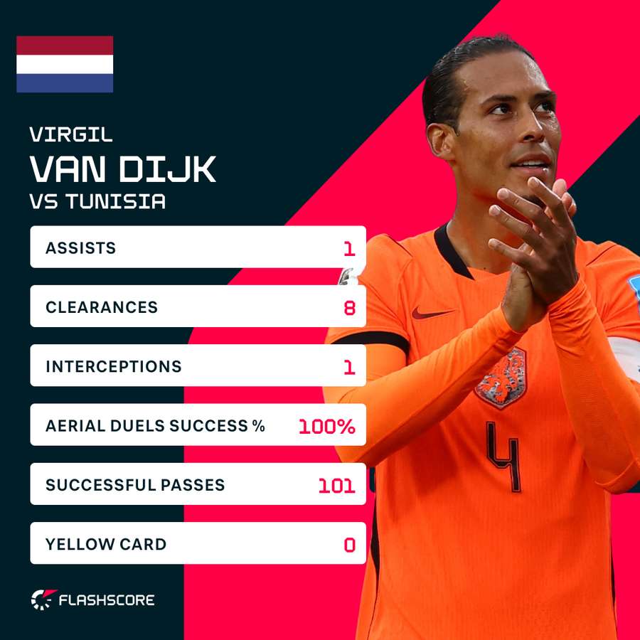 Virgil van Dijk's stats against Tunisia